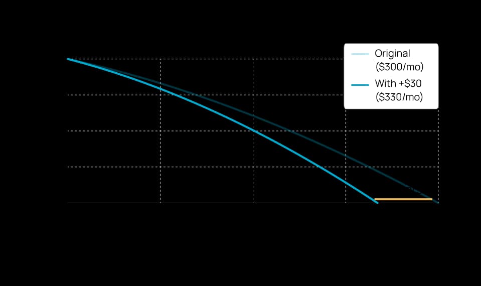 Student loan repayment impact projection